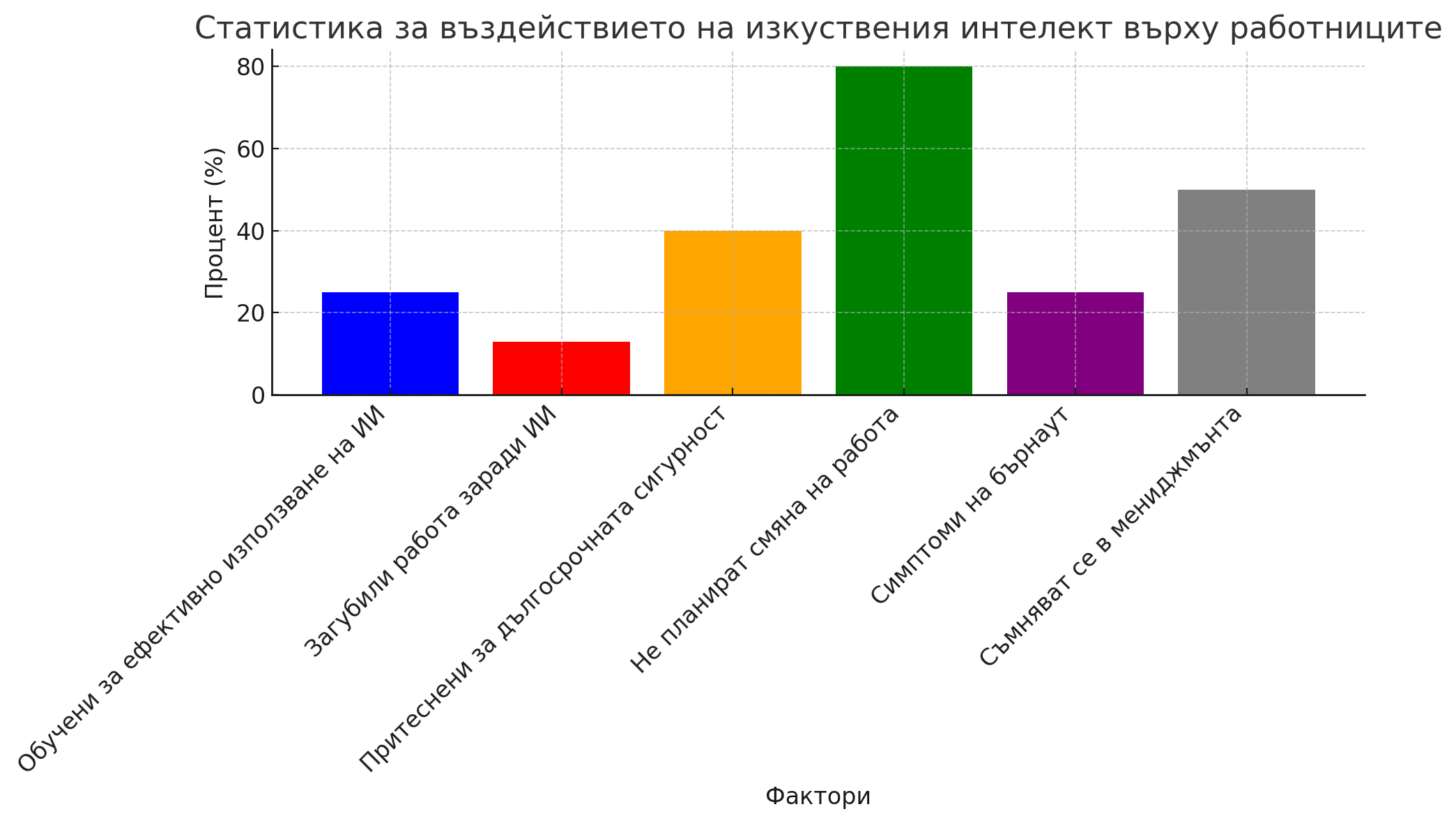 Изкуственият интелект поставя предизвикателства пред работната сила по света