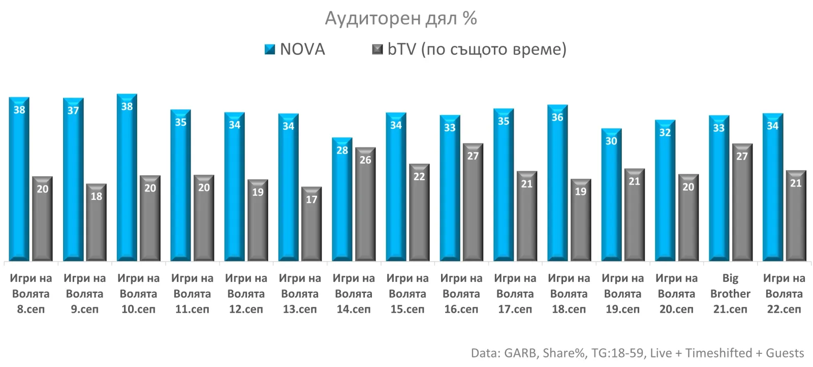 Big Brother и „Игри на волята“ водят в ТВ сезона на NOVA, снимка 1