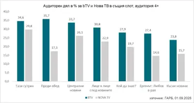 bTV стартира есенния сезон с рекордни рейтинги, снимка 2