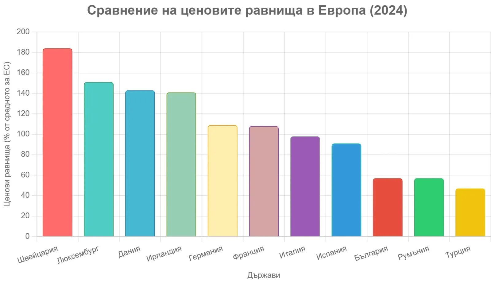 Цените в Европа: Швейцария най-скъпа, България и Румъния най-евтини, според Евростат, снимка 1