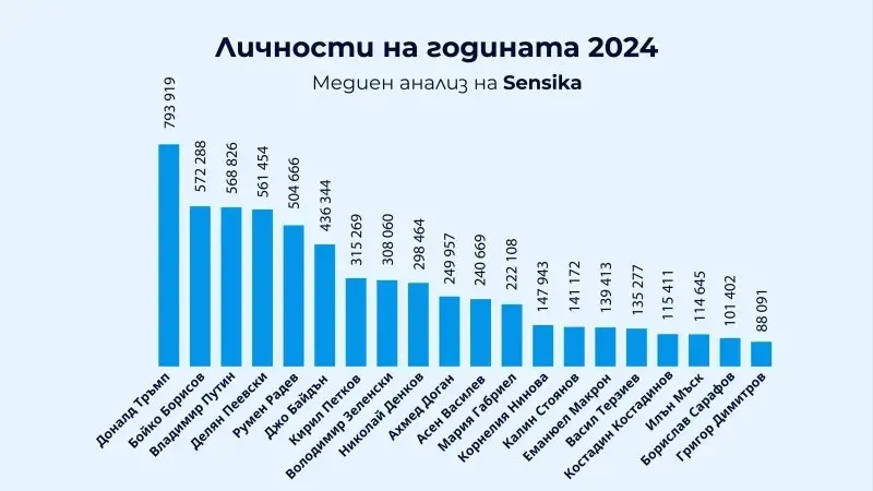 Медиен анализ за 2024 г.: „Дете“, „война“ и Доналд Тръмп доминират дискурса, снимка 1