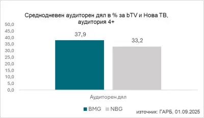 bTV стартира есенния сезон с рекордни рейтинги, снимка 1