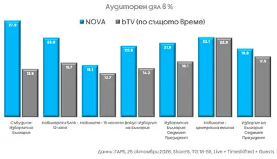 NOVA отчете най-висок дял за изборните си студиа, снимка 1
