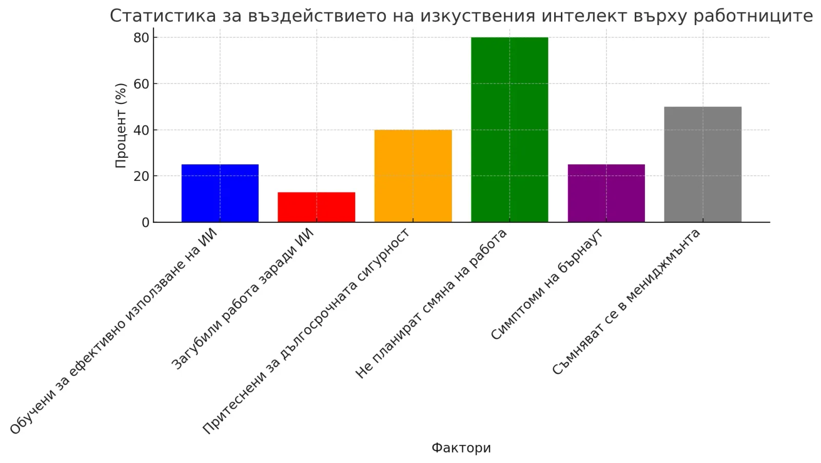 Изкуственият интелект поставя предизвикателства пред работната сила по света, снимка 1
