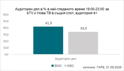 bTV стартира есенния сезон с рекордни рейтинги, снимка 3