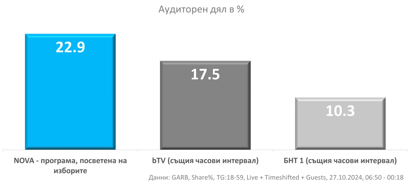 NOVA отново лидер в информационното отразяване на изборите, снимка 1